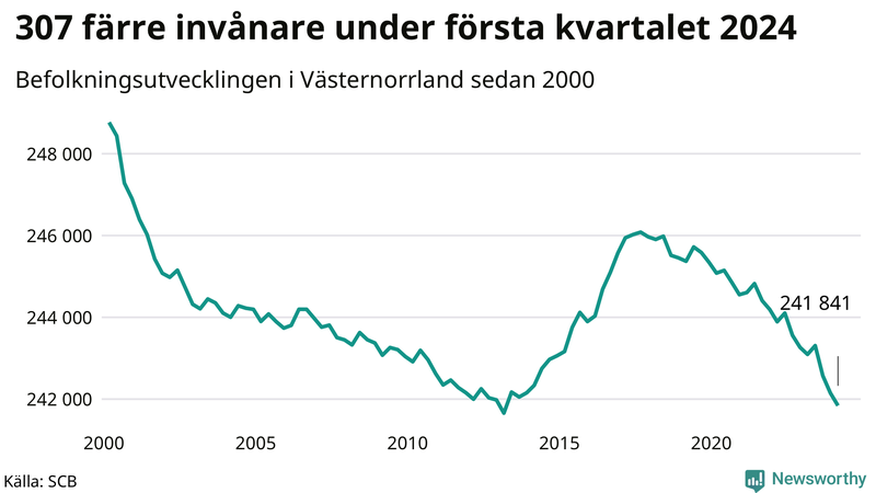 Antal invånare i slutet av varje kvartal sedan 2000 i Västernorrland