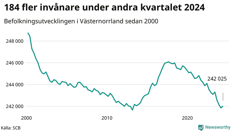 Antal invånare i slutet av varje kvartal sedan 2000 i Västernorrland