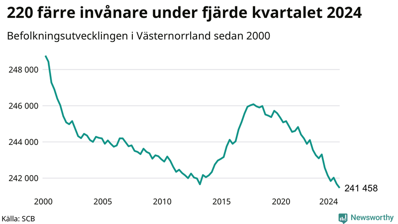 Antal invånare i slutet av varje kvartal sedan 2000 i Västernorrland