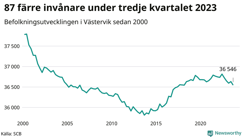 Antal invånare i slutet av varje kvartal sedan 2000 i Västervik