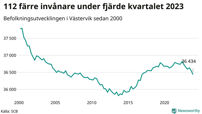 Antal invånare i slutet av varje kvartal sedan 2000 i Västervik