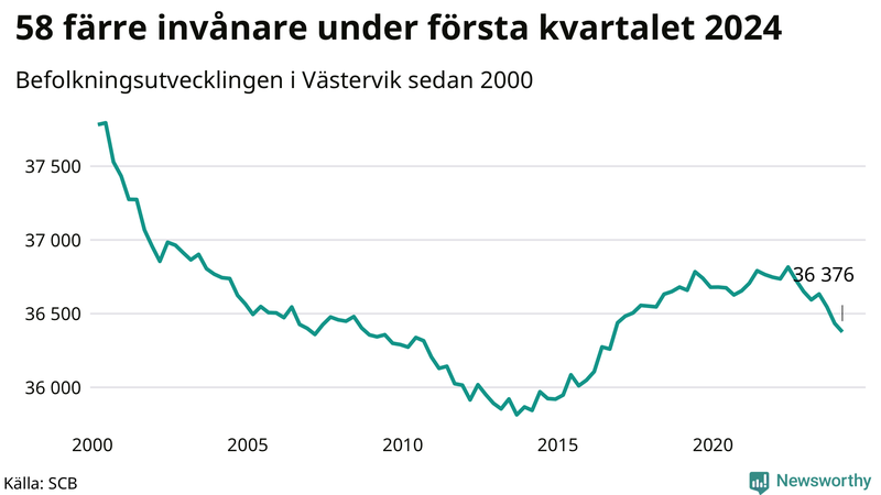 Antal invånare i slutet av varje kvartal sedan 2000 i Västervik