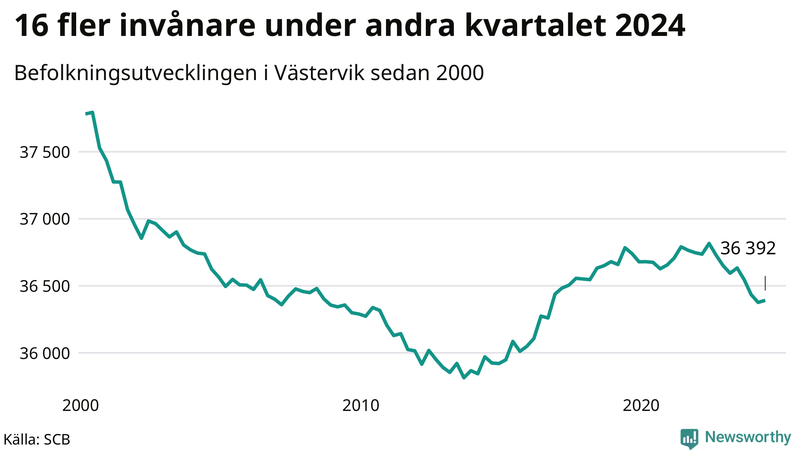 Antal invånare i slutet av varje kvartal sedan 2000 i Västervik