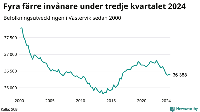 Antal invånare i slutet av varje kvartal sedan 2000 i Västervik