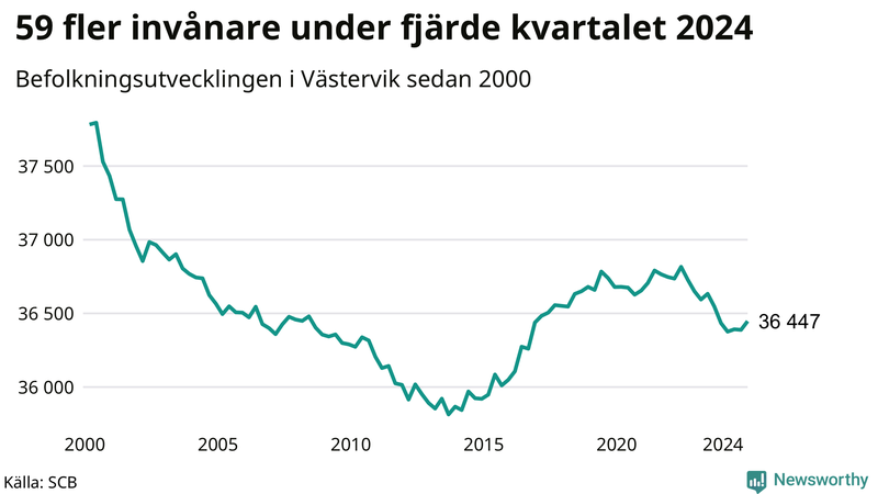 Antal invånare i slutet av varje kvartal sedan 2000 i Västervik