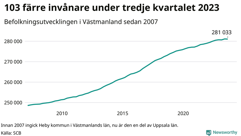 Antal invånare i slutet av varje kvartal sedan 2000 i Västmanland