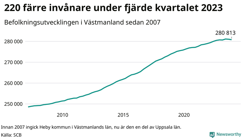 Antal invånare i slutet av varje kvartal sedan 2000 i Västmanland