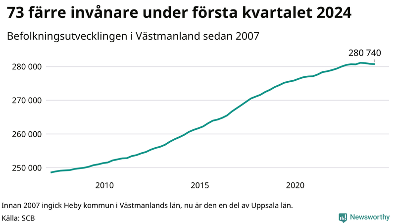 Antal invånare i slutet av varje kvartal sedan 2000 i Västmanland