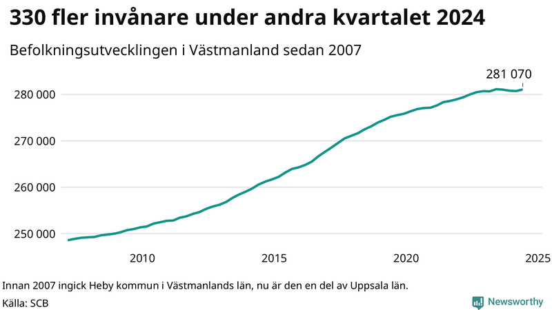 Antal invånare i slutet av varje kvartal sedan 2000 i Västmanland