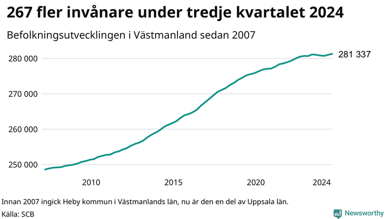 Antal invånare i slutet av varje kvartal sedan 2000 i Västmanland