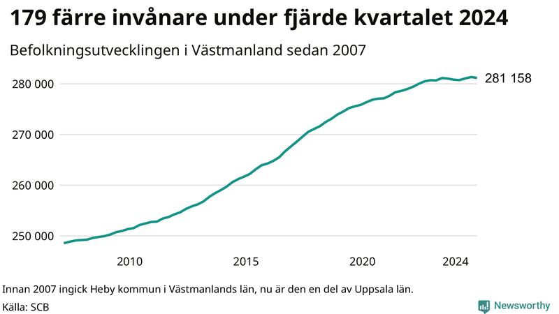Antal invånare i slutet av varje kvartal sedan 2000 i Västmanland