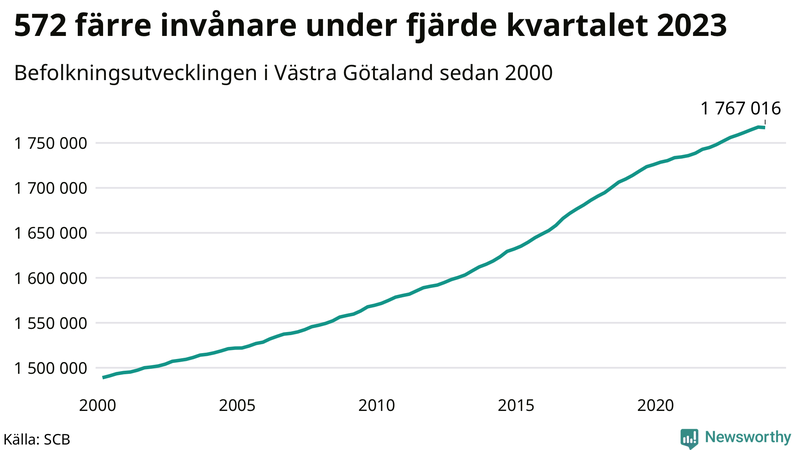 Antal invånare i slutet av varje kvartal sedan 2000 i Västra Götaland