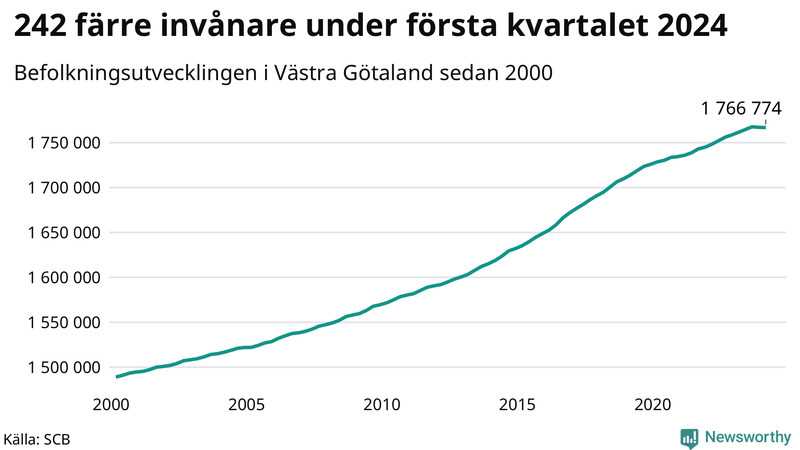 Antal invånare i slutet av varje kvartal sedan 2000 i Västra Götaland