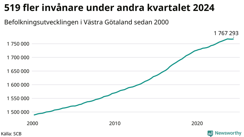 Antal invånare i slutet av varje kvartal sedan 2000 i Västra Götaland