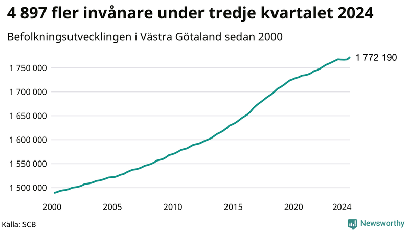 Antal invånare i slutet av varje kvartal sedan 2000 i Västra Götaland