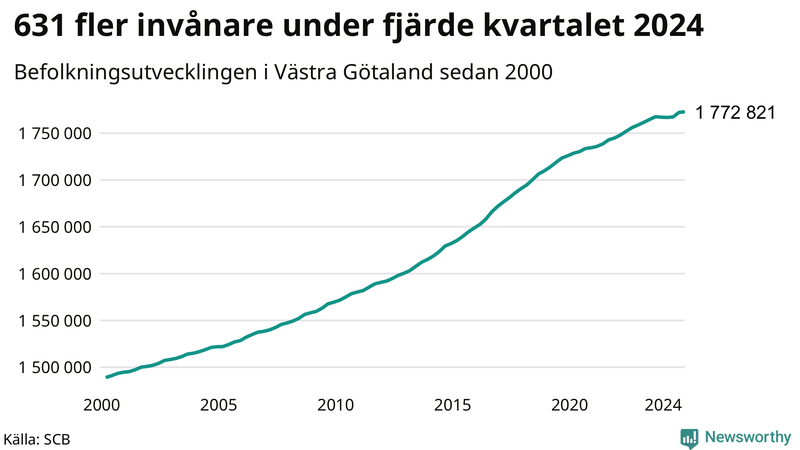 Antal invånare i slutet av varje kvartal sedan 2000 i Västra Götaland