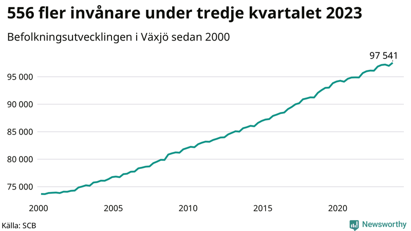 Antal invånare i slutet av varje kvartal sedan 2000 i Växjö