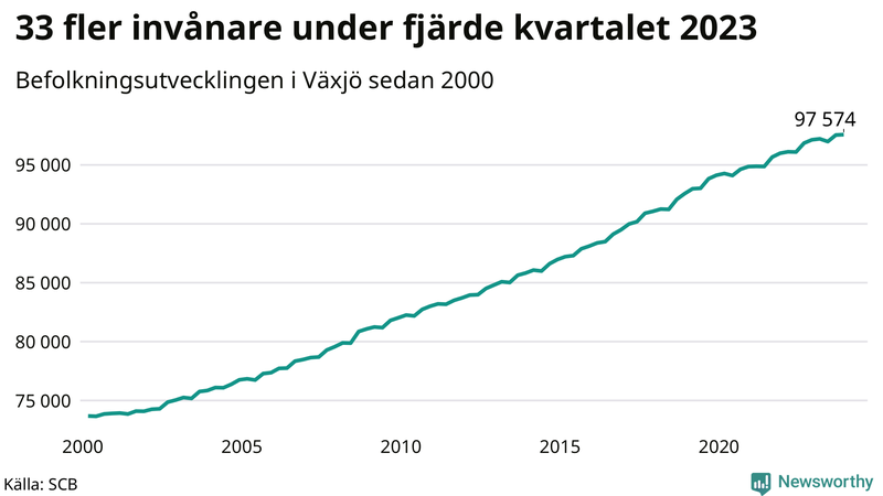 Antal invånare i slutet av varje kvartal sedan 2000 i Växjö
