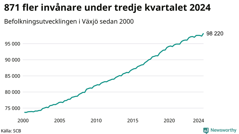 Antal invånare i slutet av varje kvartal sedan 2000 i Växjö