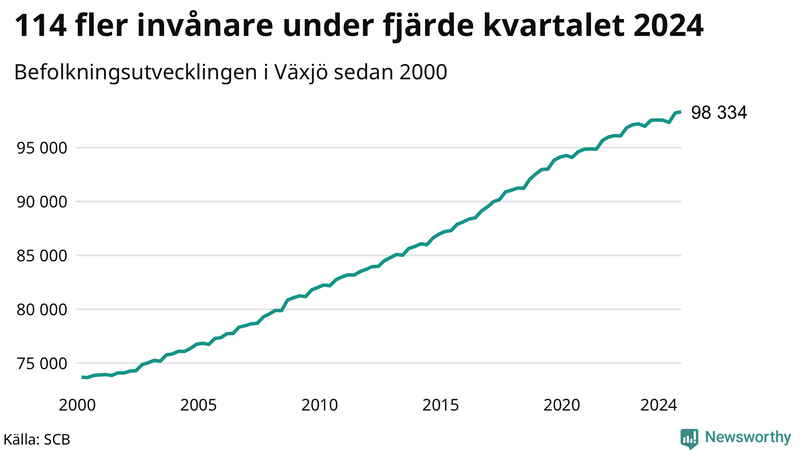 Antal invånare i slutet av varje kvartal sedan 2000 i Växjö