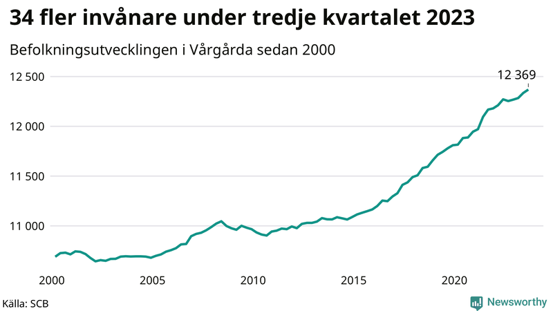 Antal invånare i slutet av varje kvartal sedan 2000 i Vårgårda