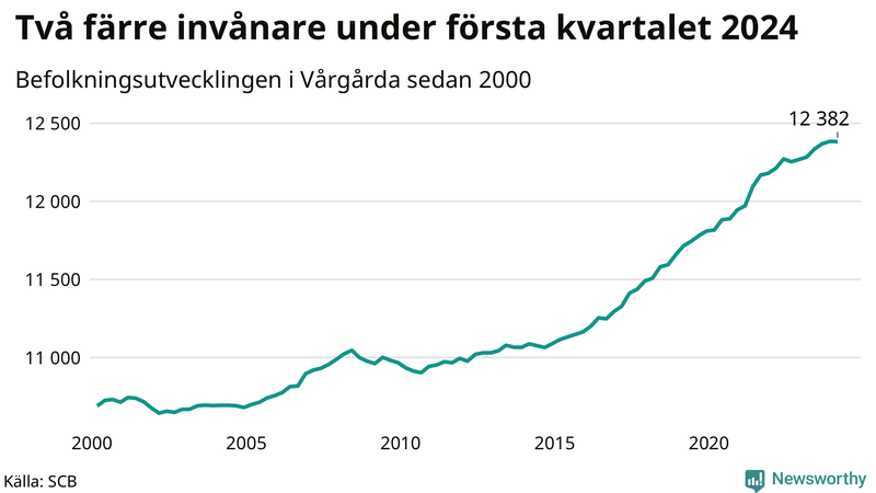 Antal invånare i slutet av varje kvartal sedan 2000 i Vårgårda