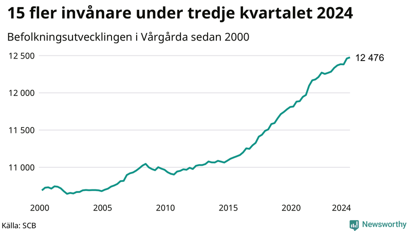 Antal invånare i slutet av varje kvartal sedan 2000 i Vårgårda