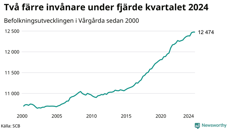 Antal invånare i slutet av varje kvartal sedan 2000 i Vårgårda