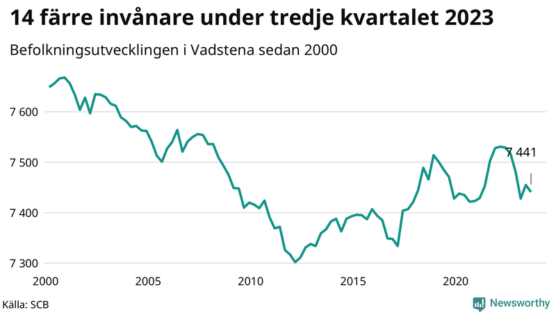 Antal invånare i slutet av varje kvartal sedan 2000 i Vadstena