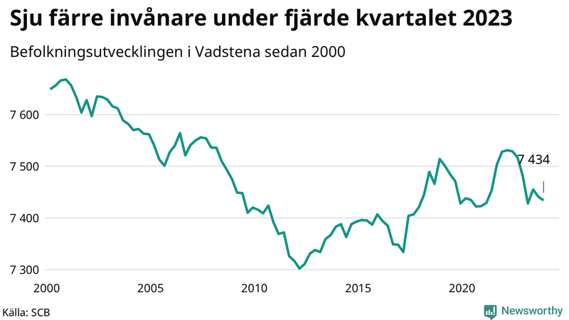 Antal invånare i slutet av varje kvartal sedan 2000 i Vadstena