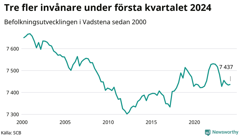 Antal invånare i slutet av varje kvartal sedan 2000 i Vadstena
