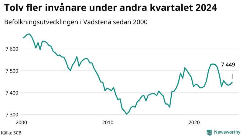 Antal invånare i slutet av varje kvartal sedan 2000 i Vadstena