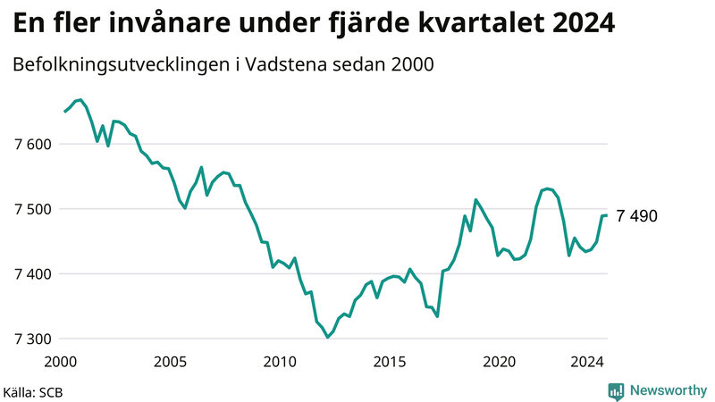 Antal invånare i slutet av varje kvartal sedan 2000 i Vadstena