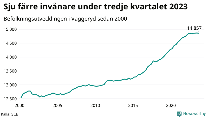 Antal invånare i slutet av varje kvartal sedan 2000 i Vaggeryd