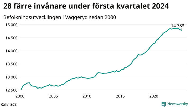 Antal invånare i slutet av varje kvartal sedan 2000 i Vaggeryd