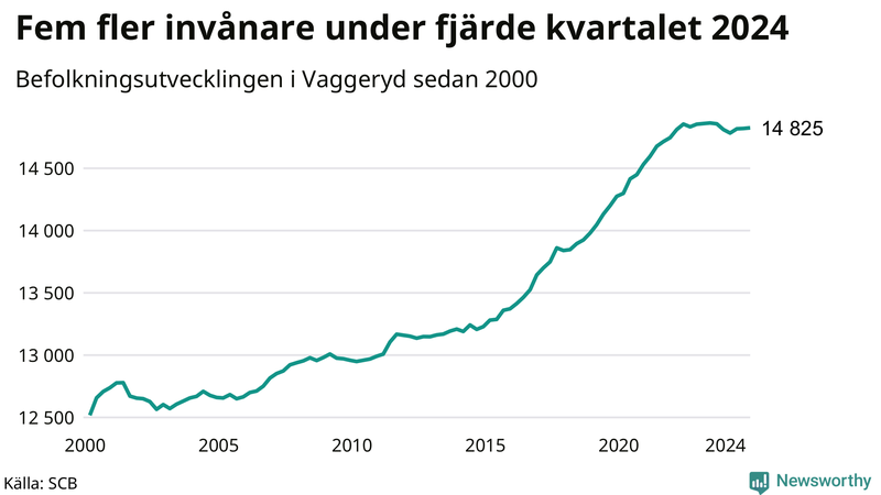 Antal invånare i slutet av varje kvartal sedan 2000 i Vaggeryd