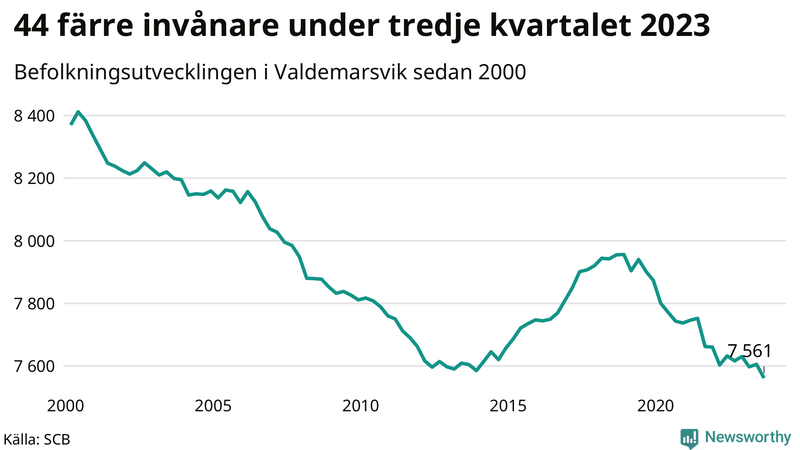 Antal invånare i slutet av varje kvartal sedan 2000 i Valdemarsvik
