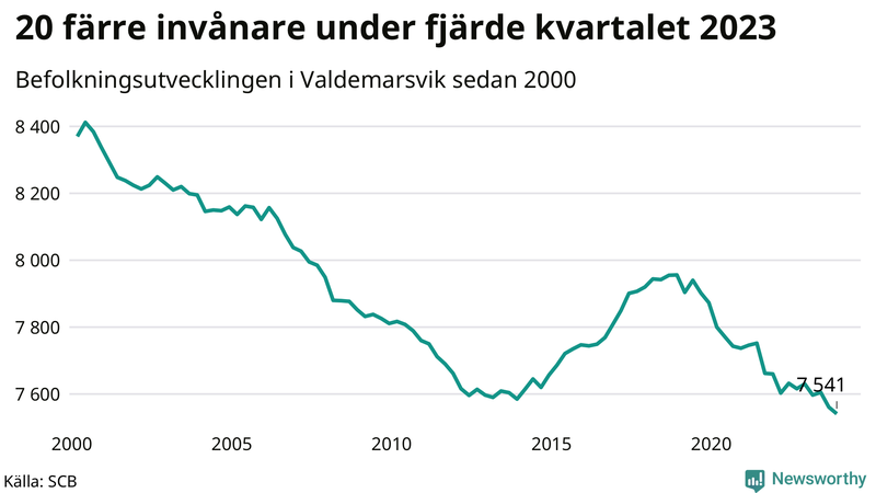 Antal invånare i slutet av varje kvartal sedan 2000 i Valdemarsvik