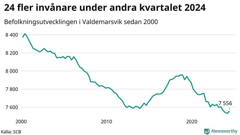 Antal invånare i slutet av varje kvartal sedan 2000 i Valdemarsvik
