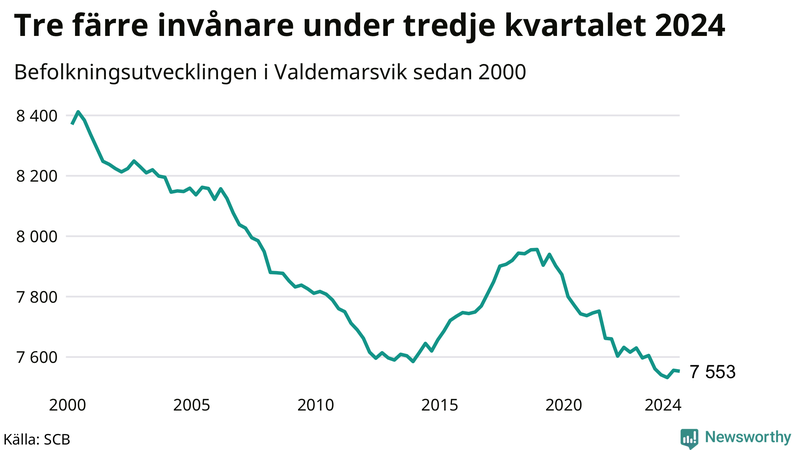 Antal invånare i slutet av varje kvartal sedan 2000 i Valdemarsvik