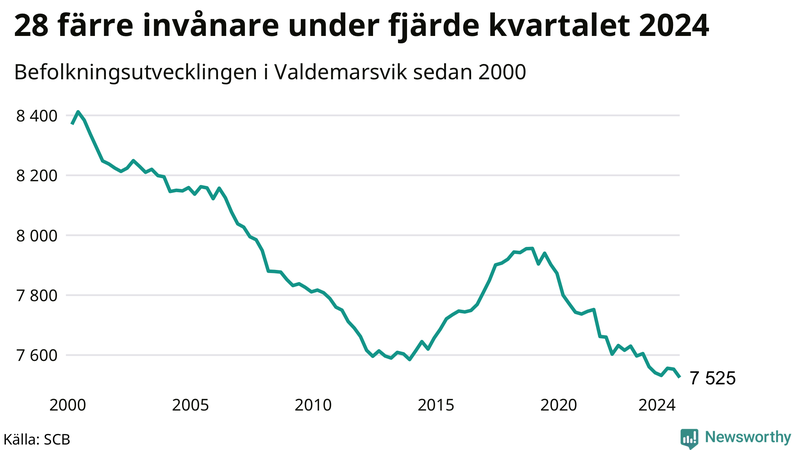 Antal invånare i slutet av varje kvartal sedan 2000 i Valdemarsvik