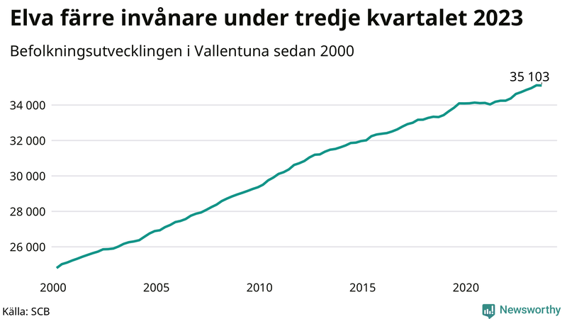 Antal invånare i slutet av varje kvartal sedan 2000 i Vallentuna