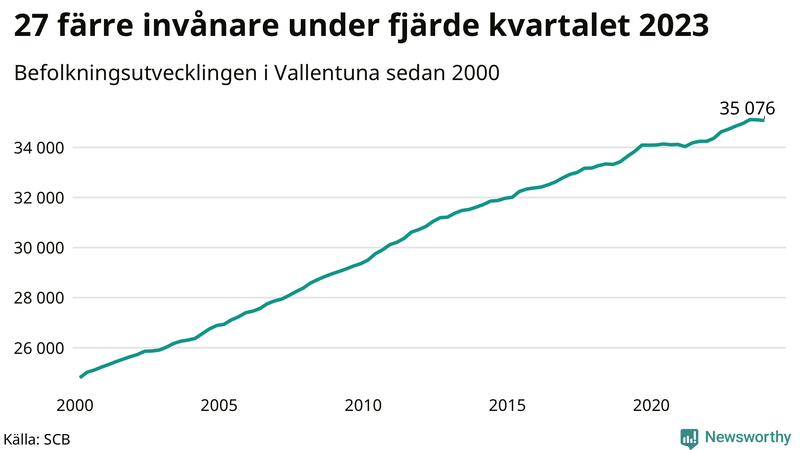 Antal invånare i slutet av varje kvartal sedan 2000 i Vallentuna