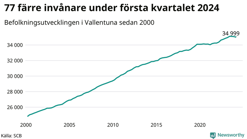 Antal invånare i slutet av varje kvartal sedan 2000 i Vallentuna