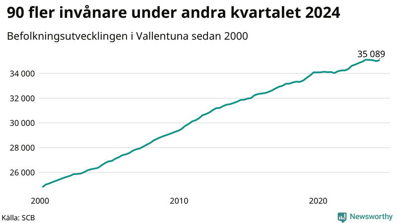 Antal invånare i slutet av varje kvartal sedan 2000 i Vallentuna
