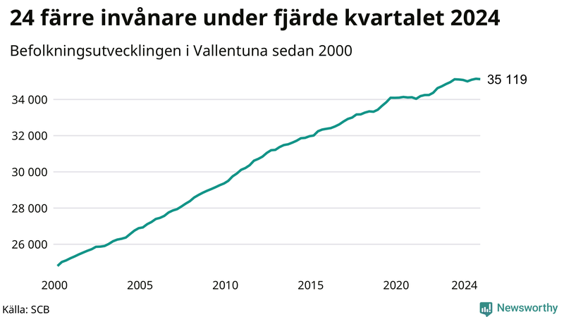Antal invånare i slutet av varje kvartal sedan 2000 i Vallentuna