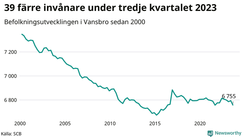 Antal invånare i slutet av varje kvartal sedan 2000 i Vansbro