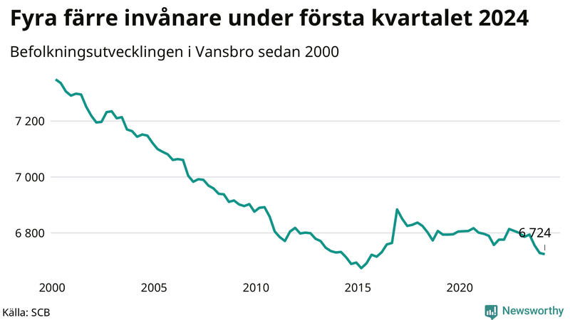 Antal invånare i slutet av varje kvartal sedan 2000 i Vansbro