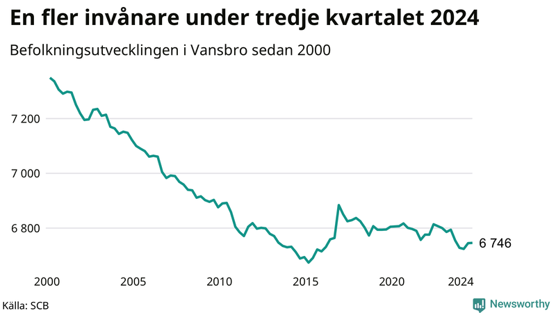 Antal invånare i slutet av varje kvartal sedan 2000 i Vansbro