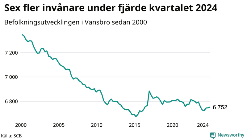 Antal invånare i slutet av varje kvartal sedan 2000 i Vansbro